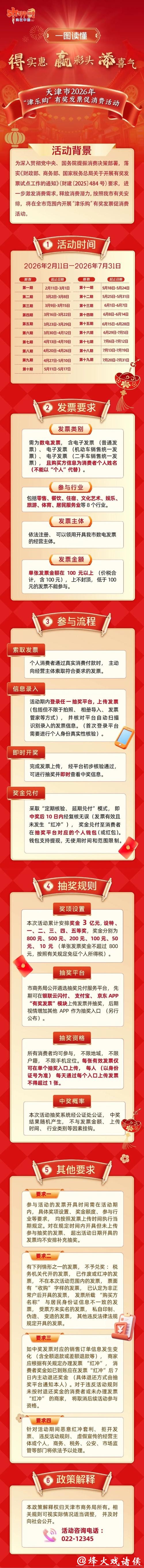 马上消费、马上有奖!有奖发票活动12日10时启动,奖金3亿元,分6期开展 马上消费、马上有奖!有奖发票活动12日10时启动,奖金3亿元,分6期开展