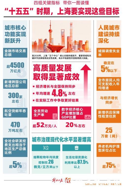 设置20个主要指标，部署13方面重大举措，上海明确“十五五”时期发展目标