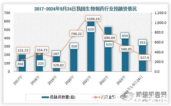 上海去年生物医药融资总额居全国第一,资本看好“创新药械友好型城市” 上海去年生物医药融资总额居全国第一,资本看好“创新药械友好型城市”