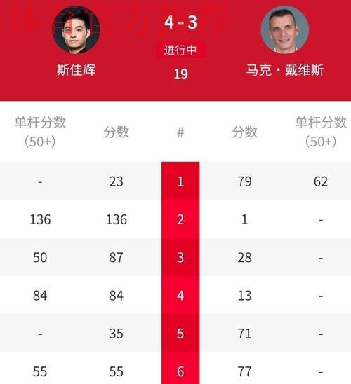 斯佳辉轰单杆136分4比3险胜戴维斯晋级32强 斯佳辉轰单杆136分4比3险胜戴维斯晋级32强